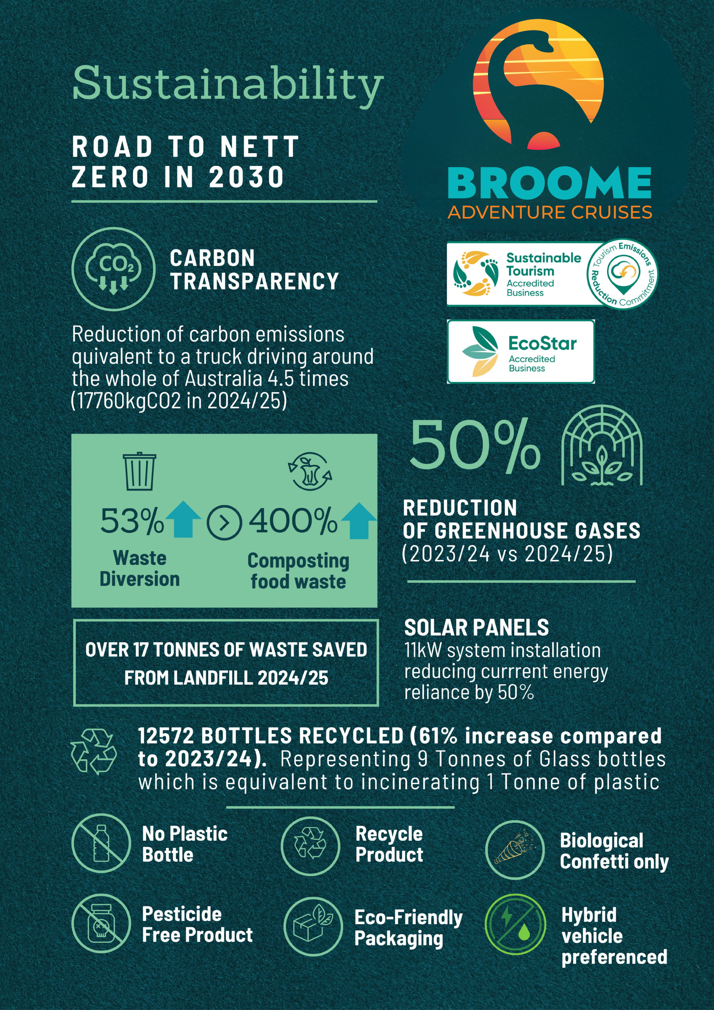 Infographic on sustainability goals including carbon reduction, waste management, and eco-friendly practices.